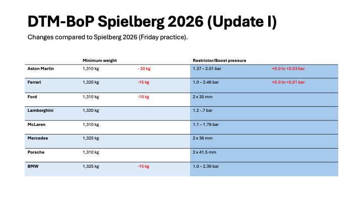 Lamborghini remains unchanged as BoP shifts ahead of the DTM 2026 Red Bull Ring opening race, leaving the new Temerario under pressure.