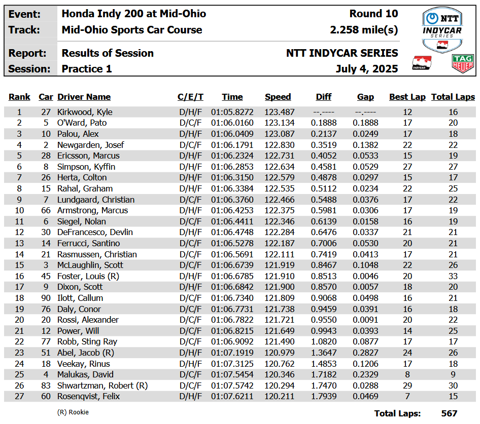 All the drivers immediately got on track in Mid-Ohio for the IndyCar FP1, after yet another incredible drive and race win for Palou at Road America, view the full report and results below.