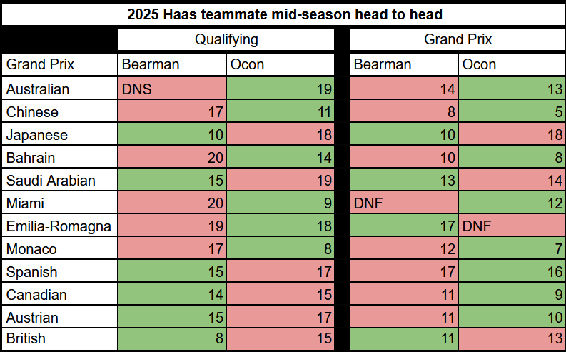 F1 - Bearman v Ocon mid season head to head