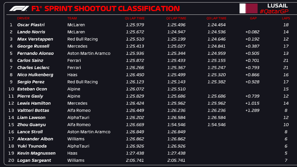 Sprint Shootout final classification