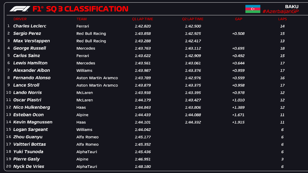 Azerbaijan Grand Prix Sprint Shootout classification