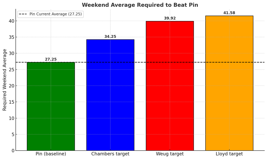 Weekend average required to beat Pin in the 2025 F1 Academy Championship