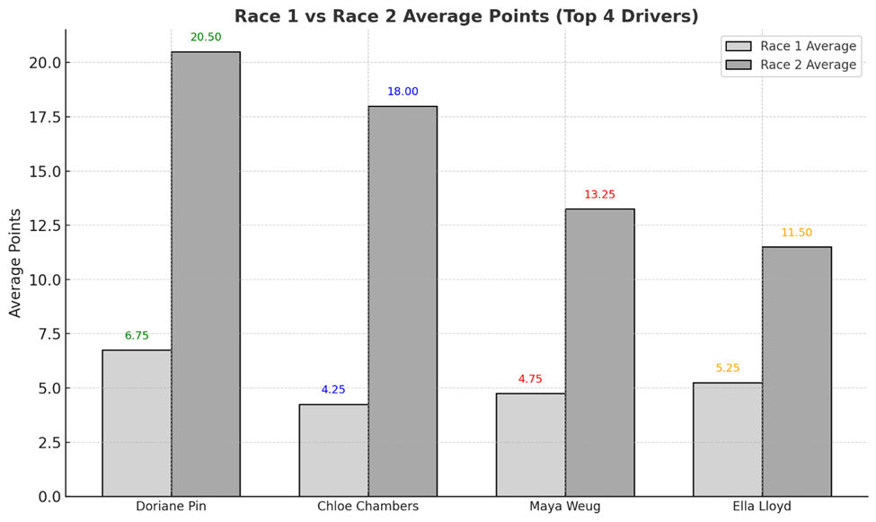 Race 1 vs Race 2 Average Points of the Top 4 in the 2025 F1 Academy Championship