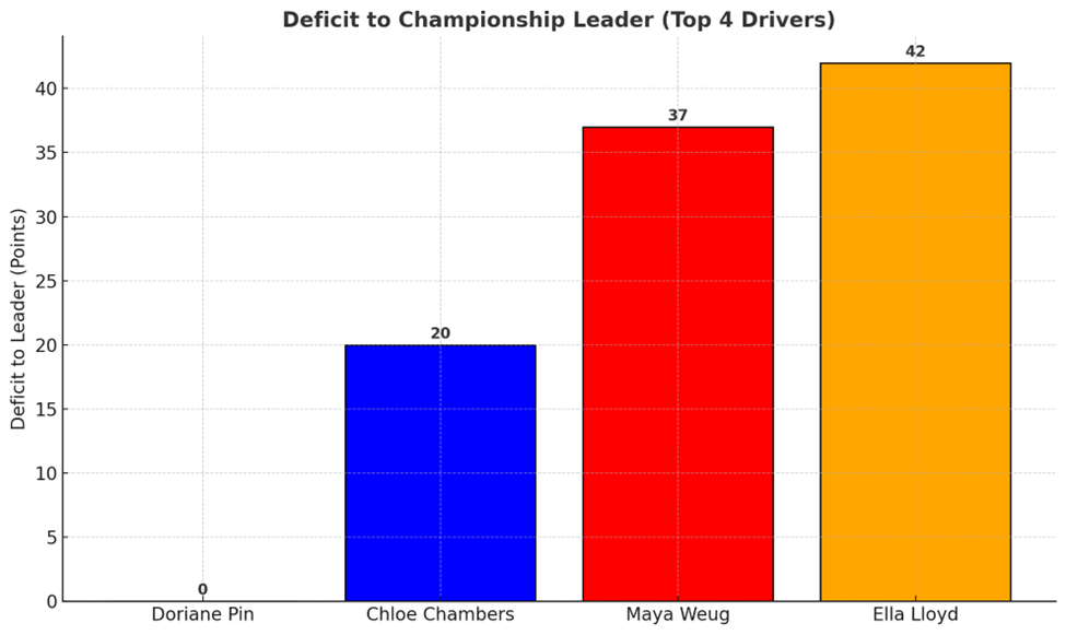 Deficit to Championship Leader (Pin) of the Top 4 drivers of the 2025 F1 Academy Championship