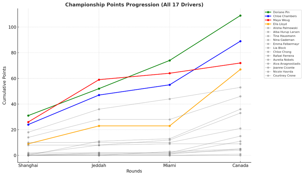 Championship points progression in the 2025 F1 Academy season