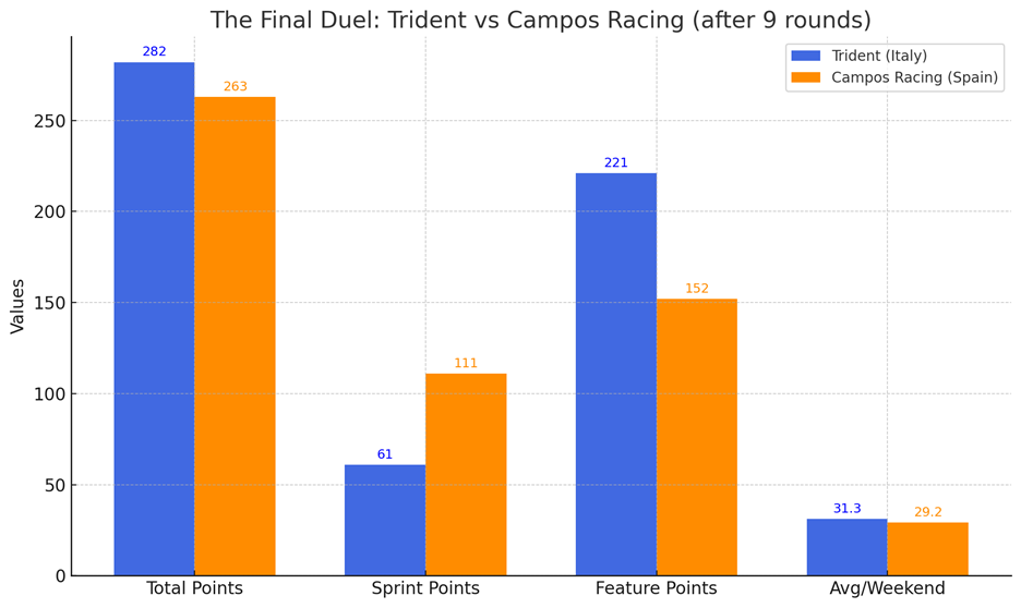 Trident vs Campos Racing in the 2025 F3 Teams' Championship