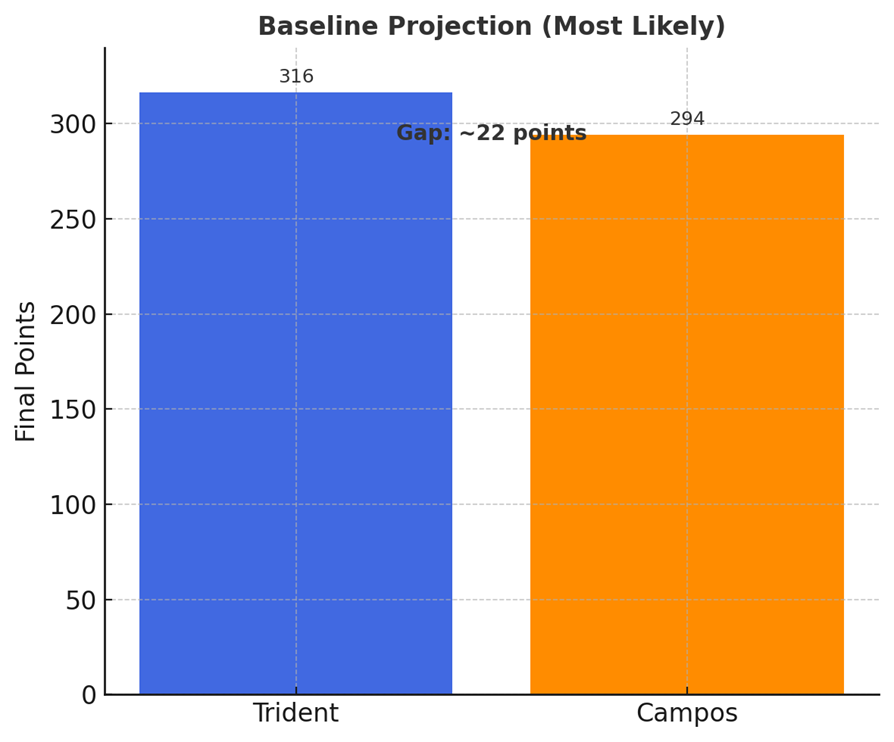 Trident vs Camps Baseline Projection 2025 F3 Teams' Championship