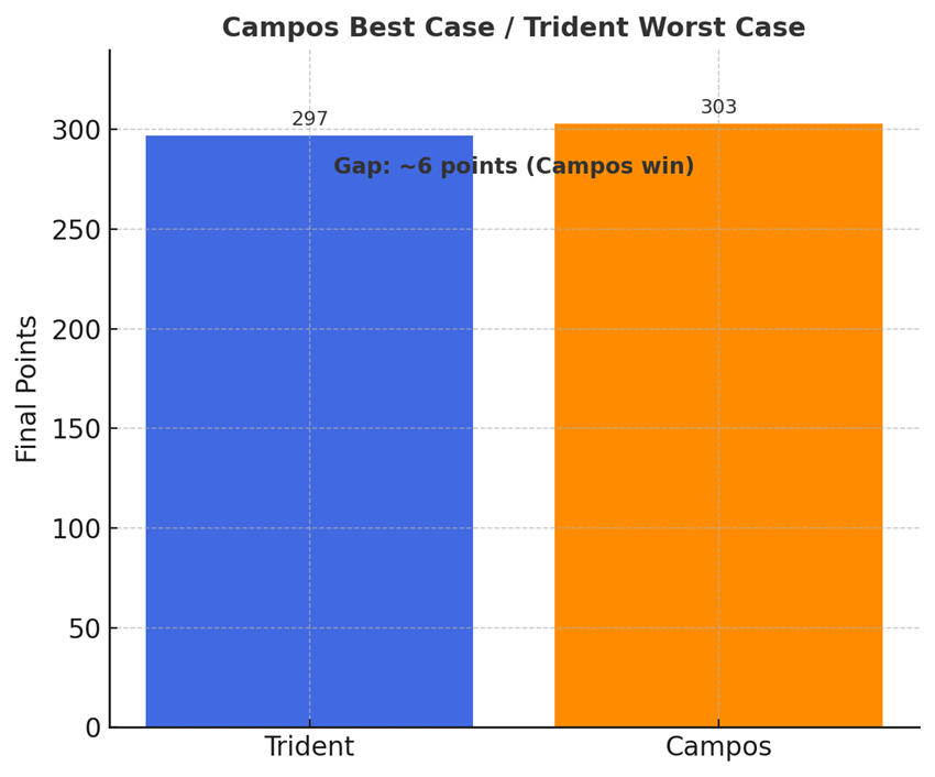 Campos Best Case/ Trident Worse Case 2025 F3 Teams' Championship