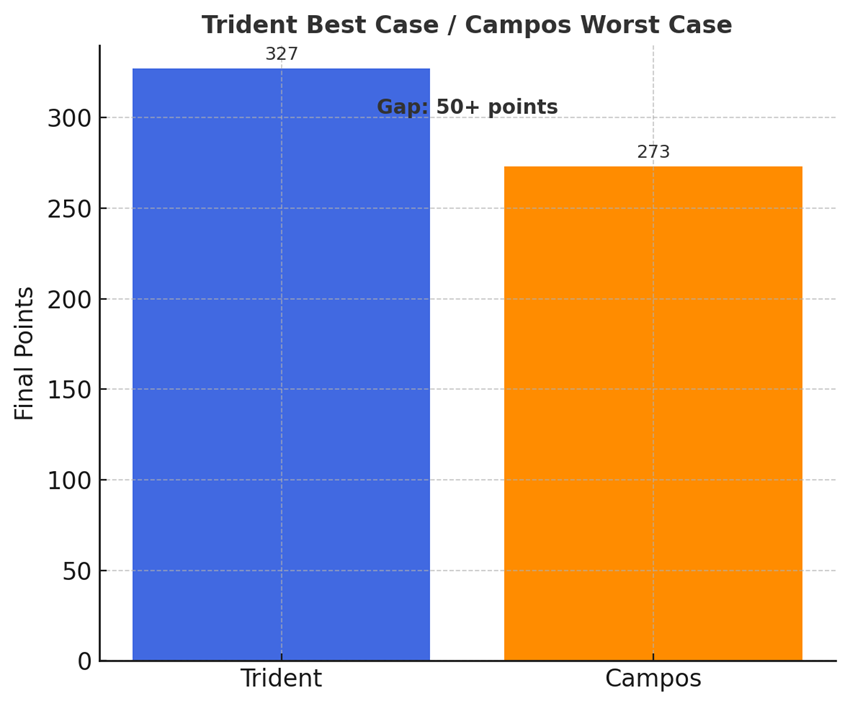 Trident Best Case/Campos Worst Case 2025 F3 Teams' Championship