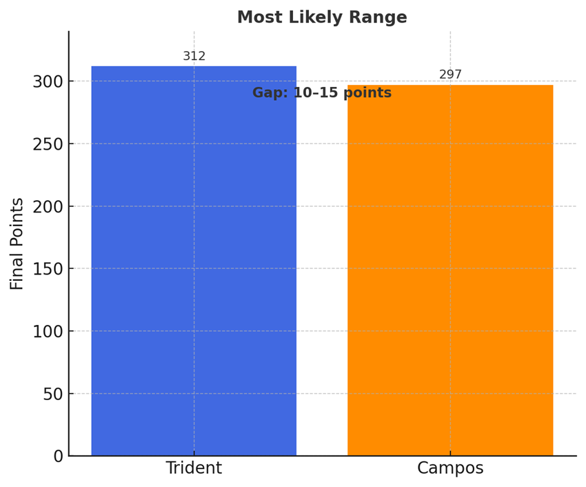 Most Likely Range: Trident vs Campos 2025 F3 Teams' Championship